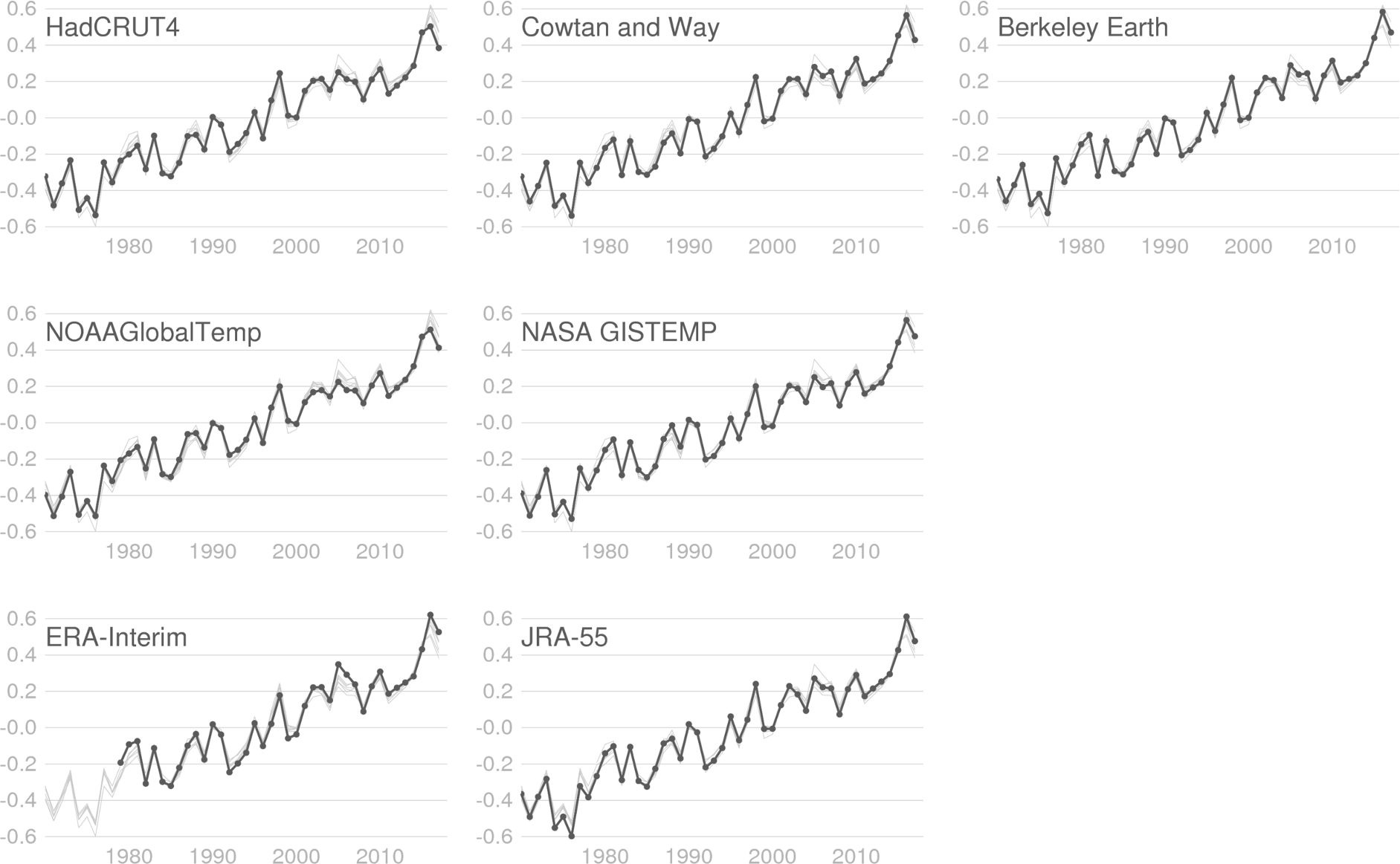 Global annual average temperature anomalies for each of the data sets from 1970 to 2017. A description of the data is given under the heading 'estimating global average temperature'.